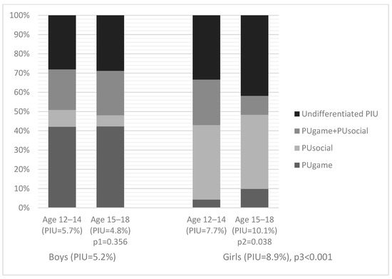 Girl Xx Xy - IJERPH | Free Full-Text | Generalized and Specific Problematic Internet Use  in Central Siberia Adolescents: A School-Based Study of Prevalence,  Age–Sex Depending Content Structure, and Comorbidity with  Psychosocial Problems