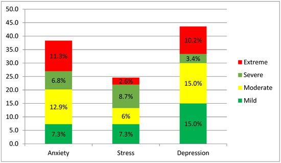 COVID-19 Pandemic and International Students' Mental Health in 