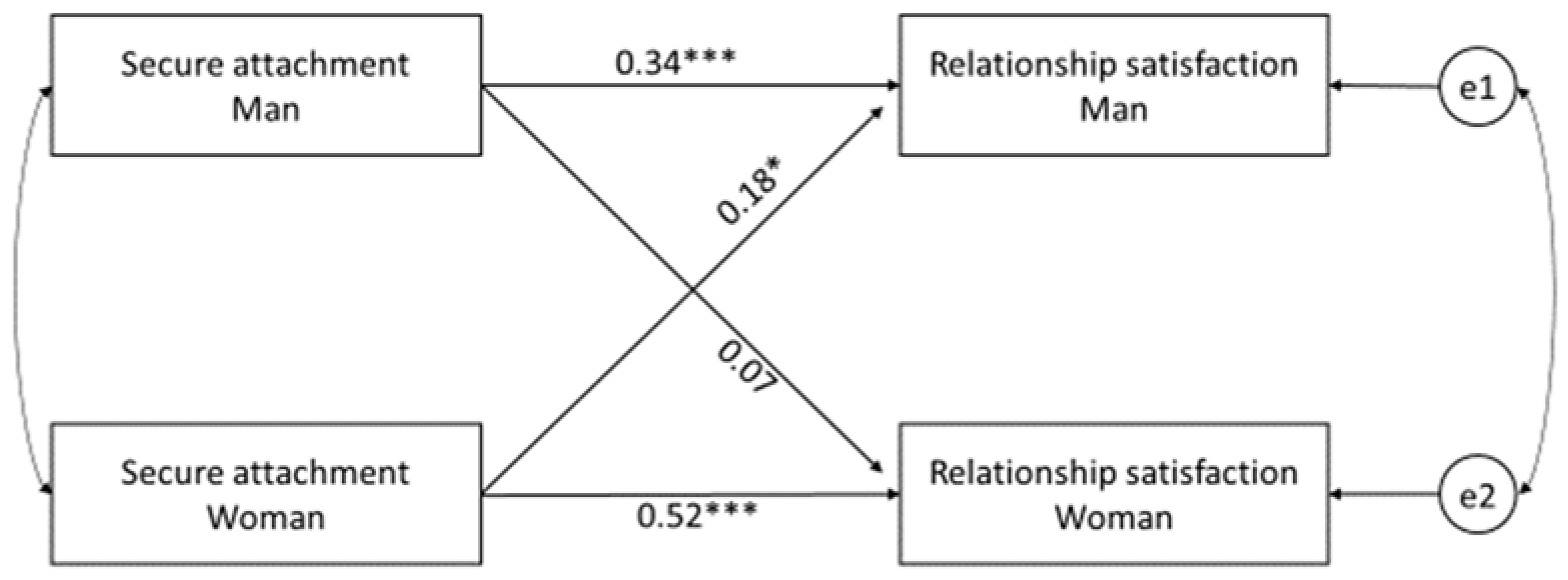 Actor-partner model for avoidant attachment dimension