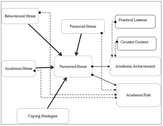 Examining Perceived Stress and Coping Strategies of University Students ...