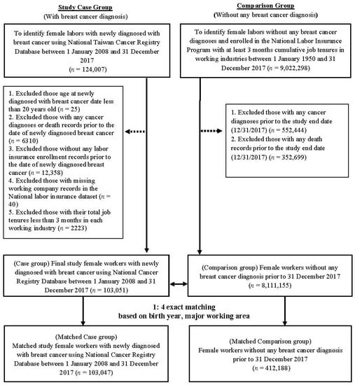 IJERPH | Free Full-Text | Breast Cancer Incidence Among Female Workers ...