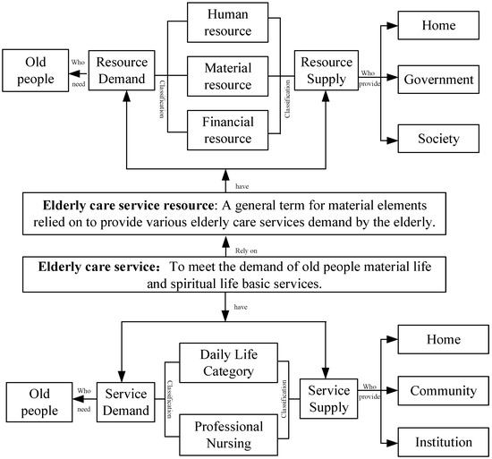 Spatio-Temporal Characteristics of the Supply and Demand Coupling ...