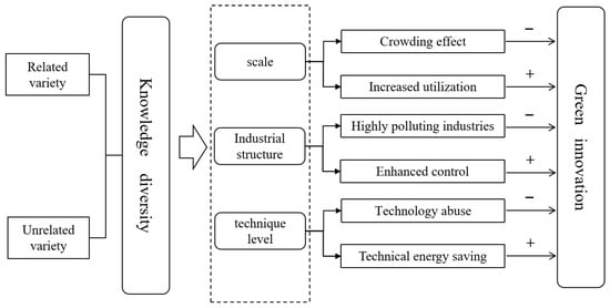 IJERPH | Free Full-Text | The Threshold Effect of Knowledge Diversity ...