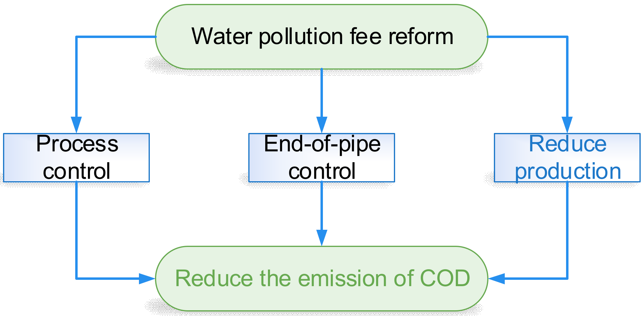 IJERPH Free FullText The Impact of Pollution Fee Reform on the