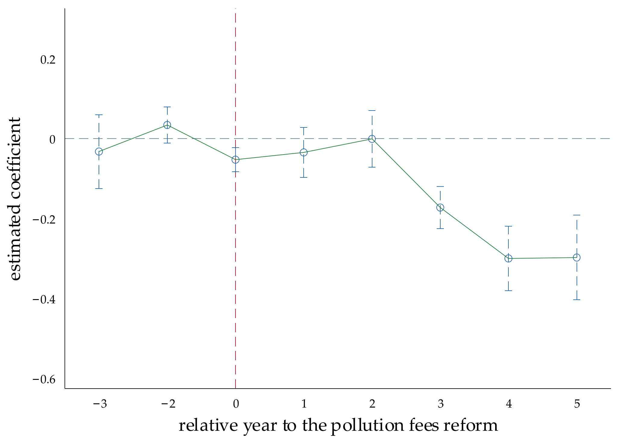 IJERPH | Free Full-Text | The Impact of Pollution Fee Reform on 