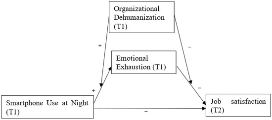 IJERPH | Free Full-Text | Work-Related Smartphone Use at Night and