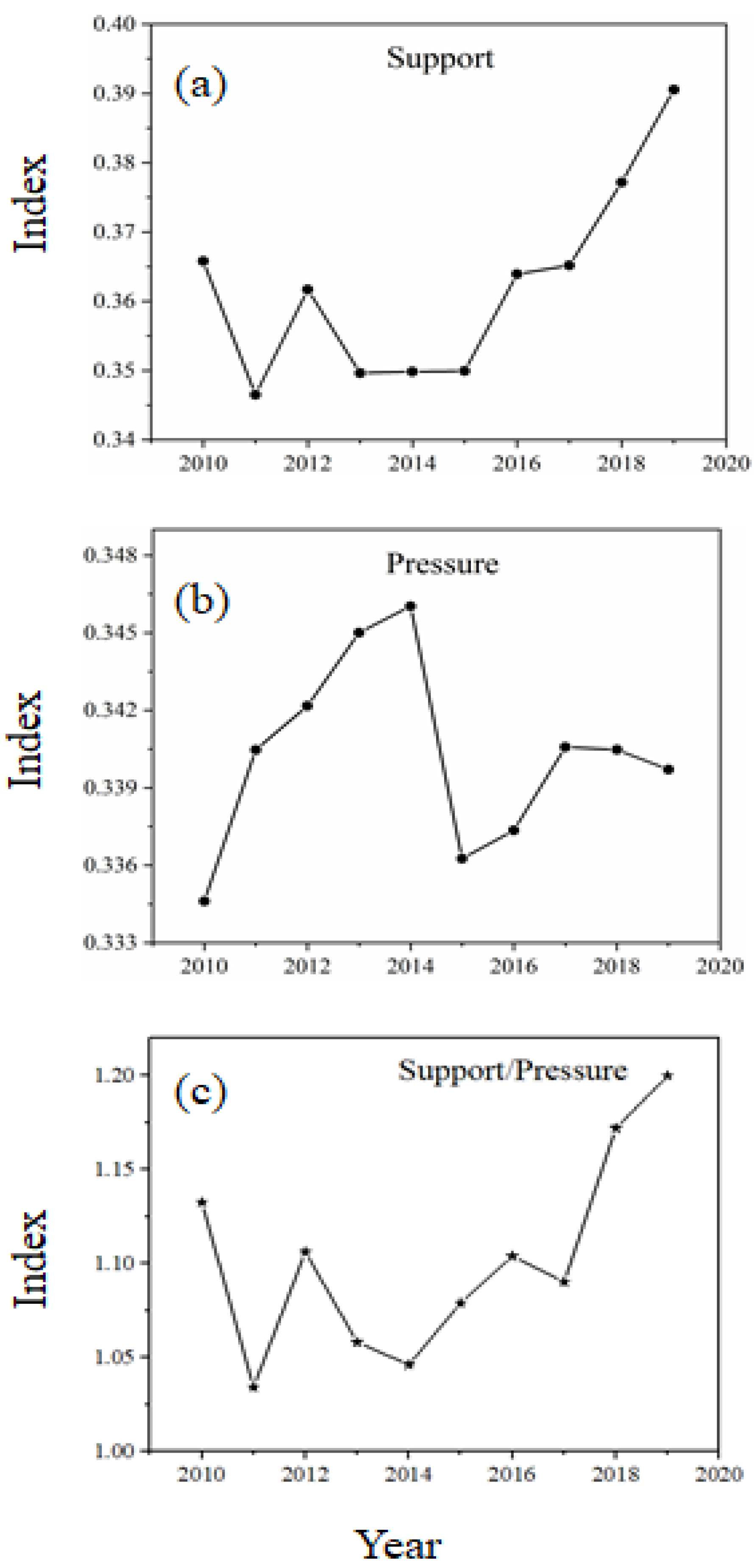 Ijerph Free Full Text Spatiotemporal Heterogeneity And Driving Factors Of Water Resource And 6182