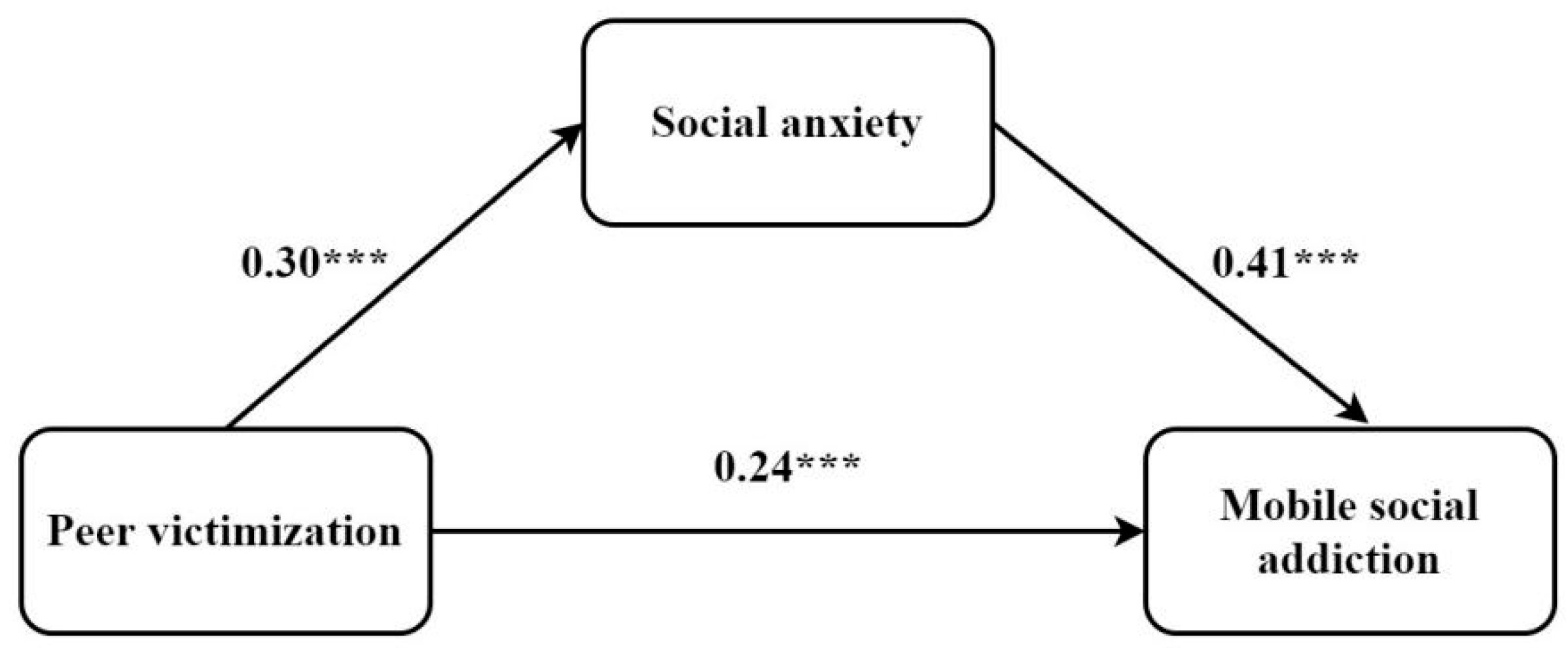 Ijerph Free Full Text Peer Victimization And Adolescent Mobile Social Addiction Mediation
