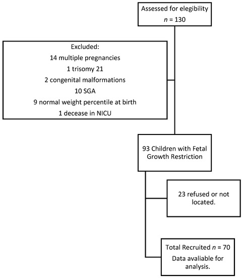 Neurodevelopment Outcome in Children with Fetal Growth Restriction at ...