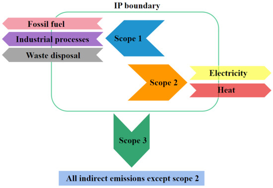 IJERPH | Free Full-Text | CO2 Emissions Inventory and Its Uncertainty ...