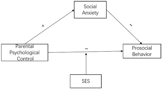 Parental Psychological Control and Children’s Prosocial Behavior: The ...