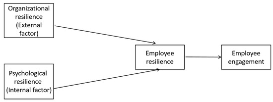 IJERPH | Free Full-Text | Role of Organizational Resilience and ...