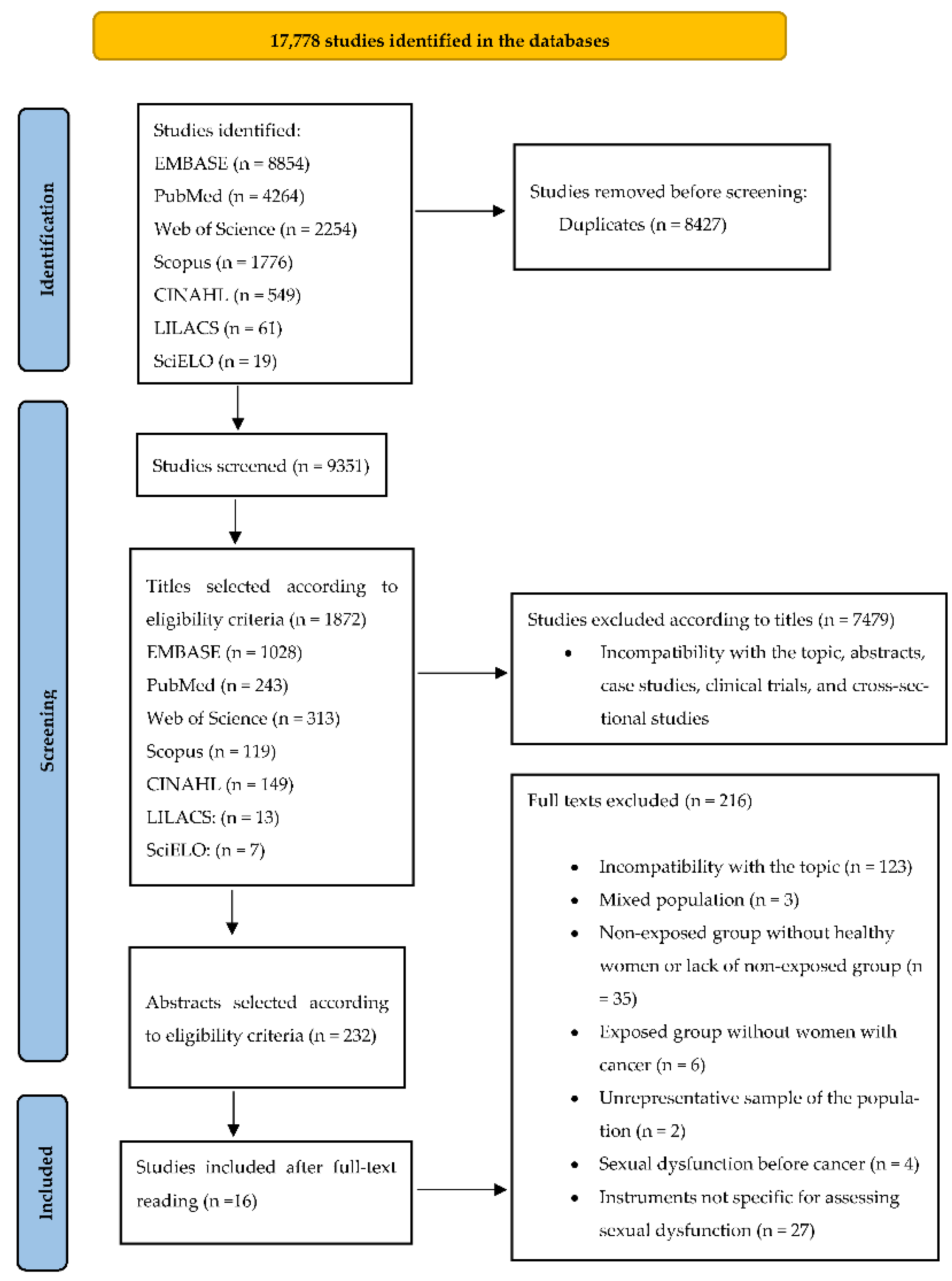 IJERPH Free Full Text Sexual Dysfunction in Women with Cancer