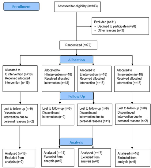 IJERPH | Free Full-Text | Effect of High-Intensity Interval Training ...