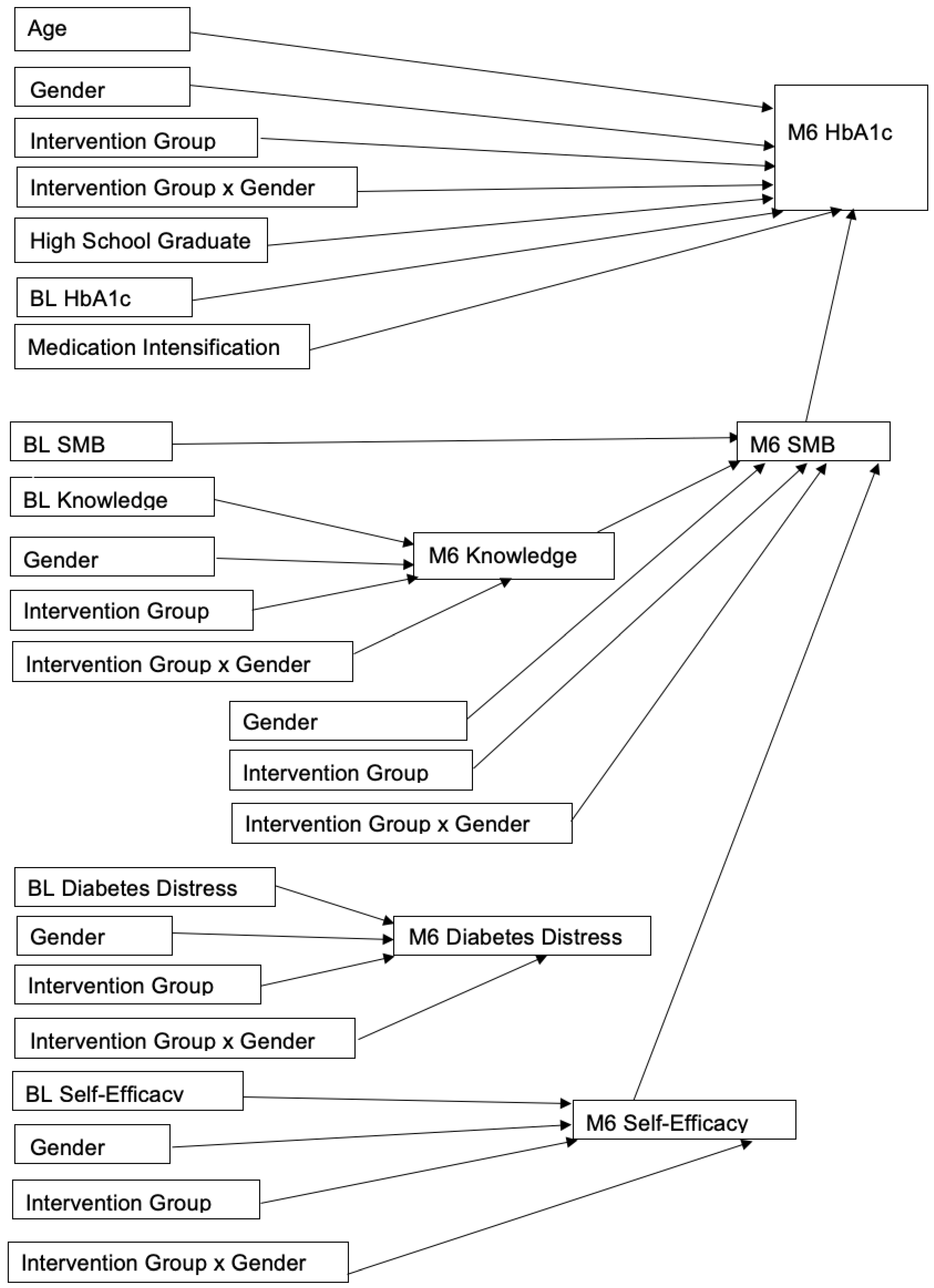 IJERPH | Free Full-Text | Using Path Analysis And Linear Regression To ...