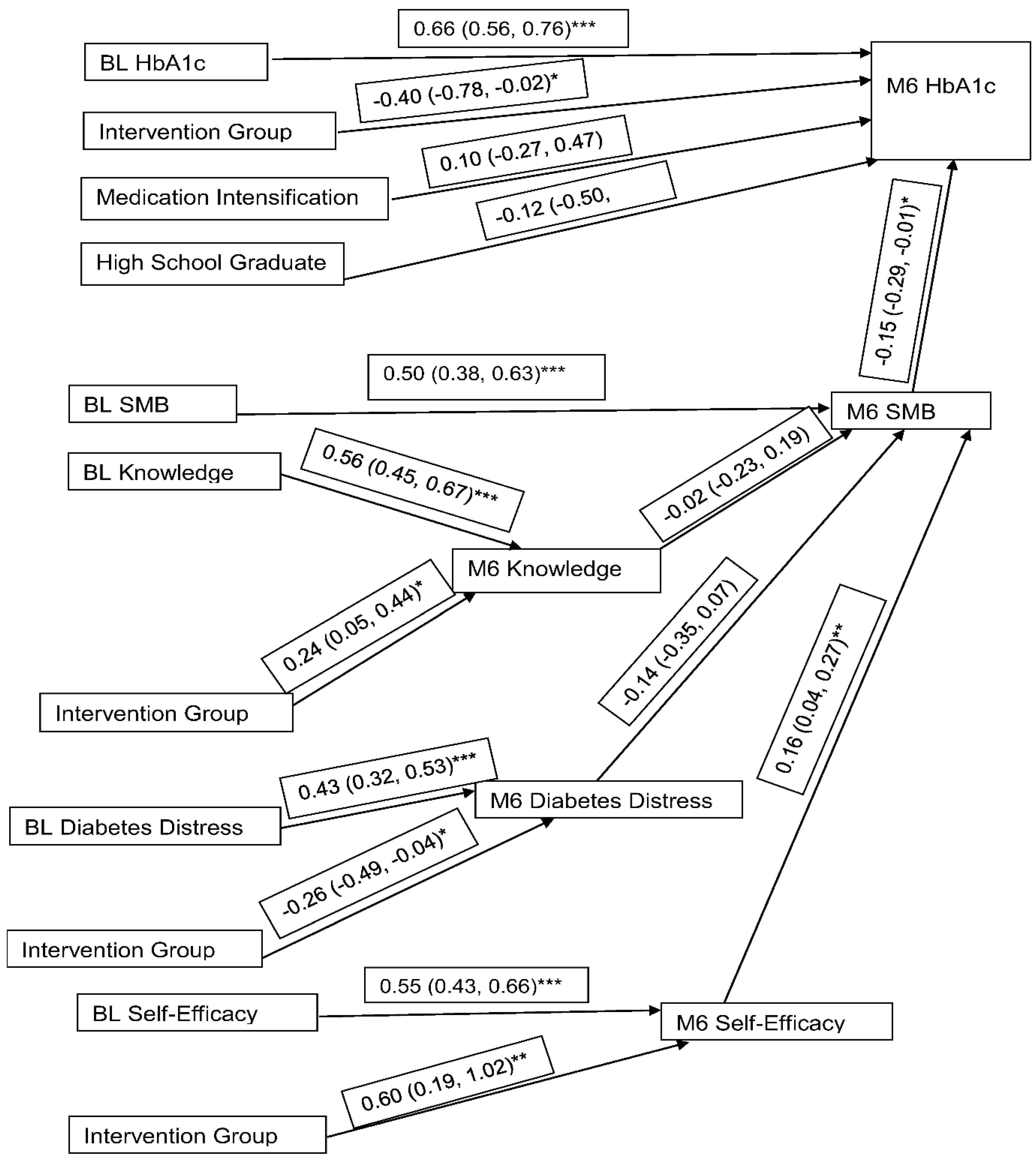 IJERPH | Free Full-Text | Using Path Analysis And Linear Regression To ...