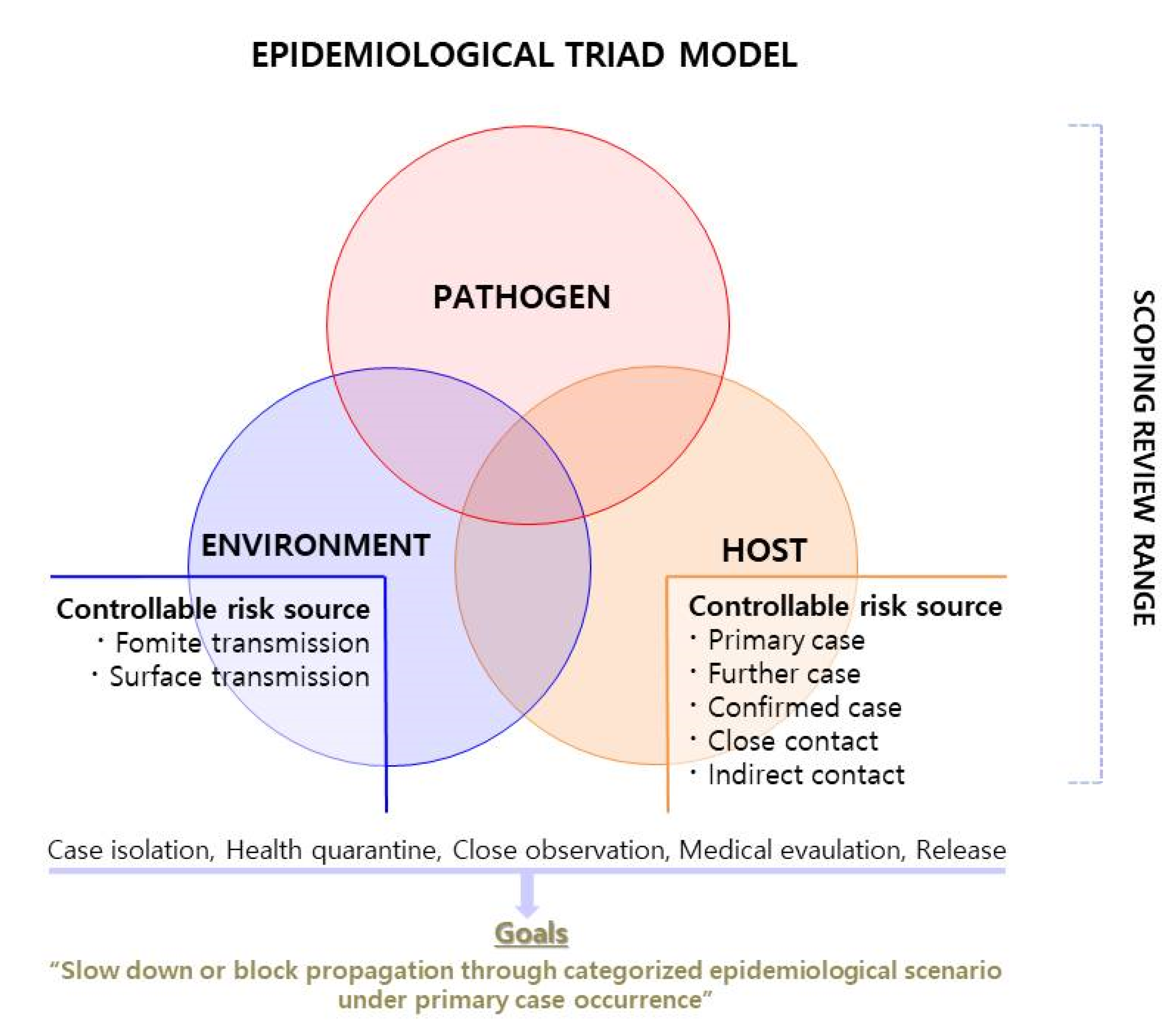 Epidemiology triad