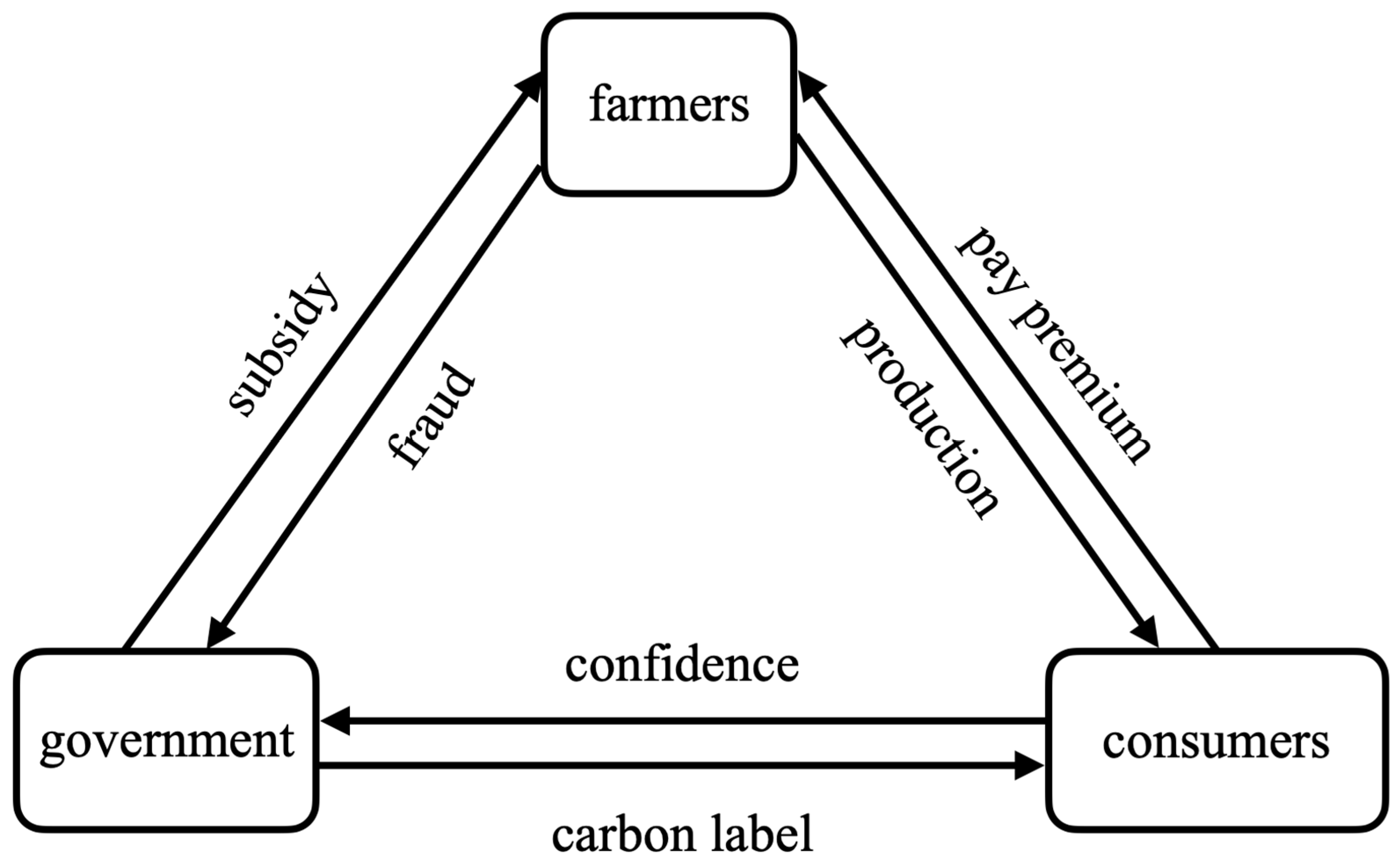 IJERPH | Free Full-Text | The Evolutionary Game Analysis of Low Carbon