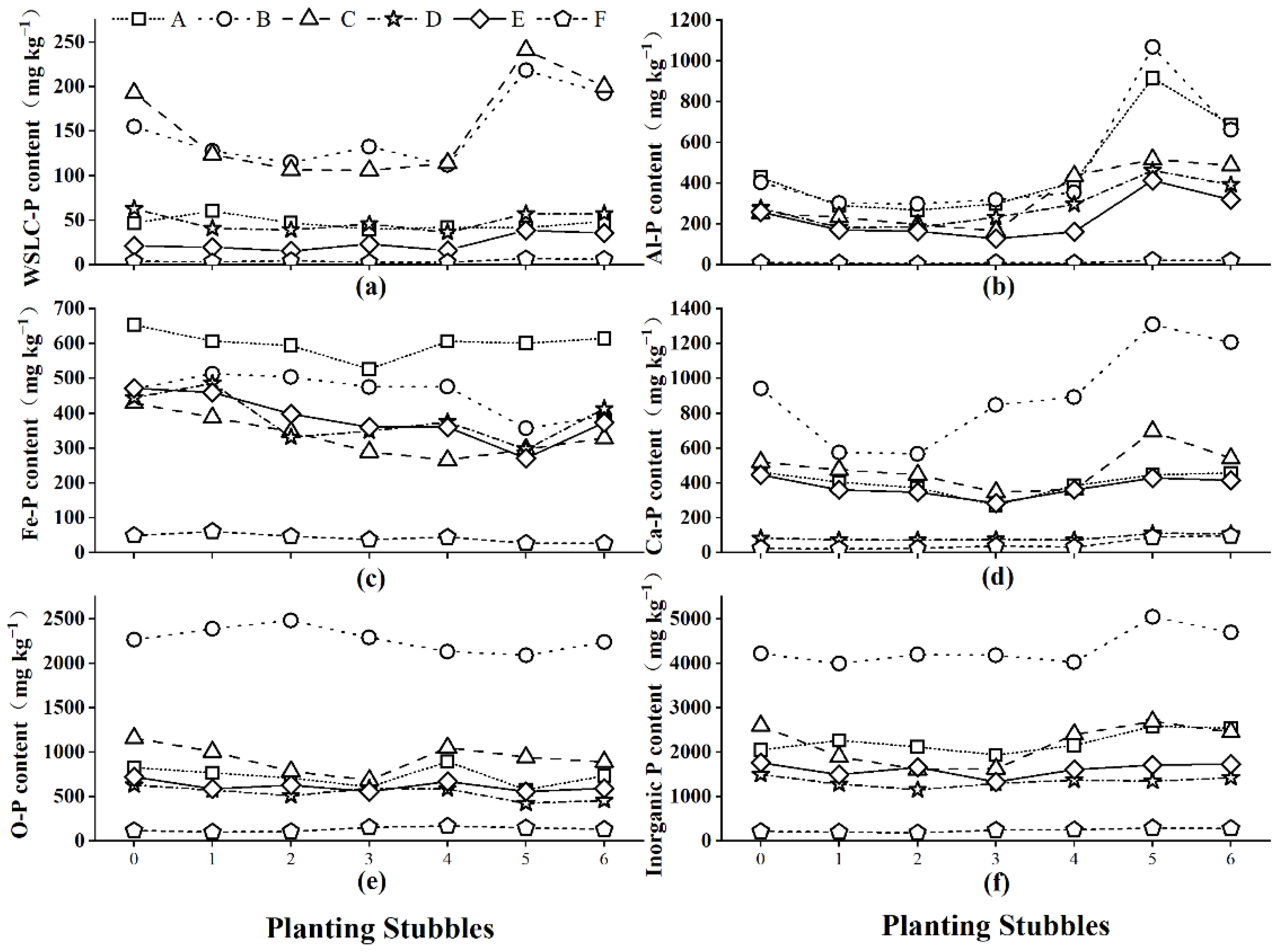 IJERPH | Free Full-Text | Dynamic Changes in Soil Phosphorus 