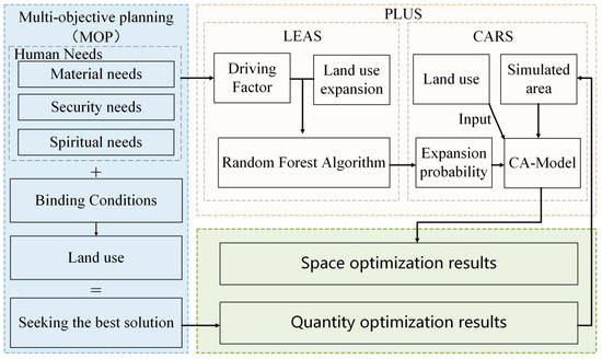 Research on the Optimal Allocation of Ecological Land from the ...