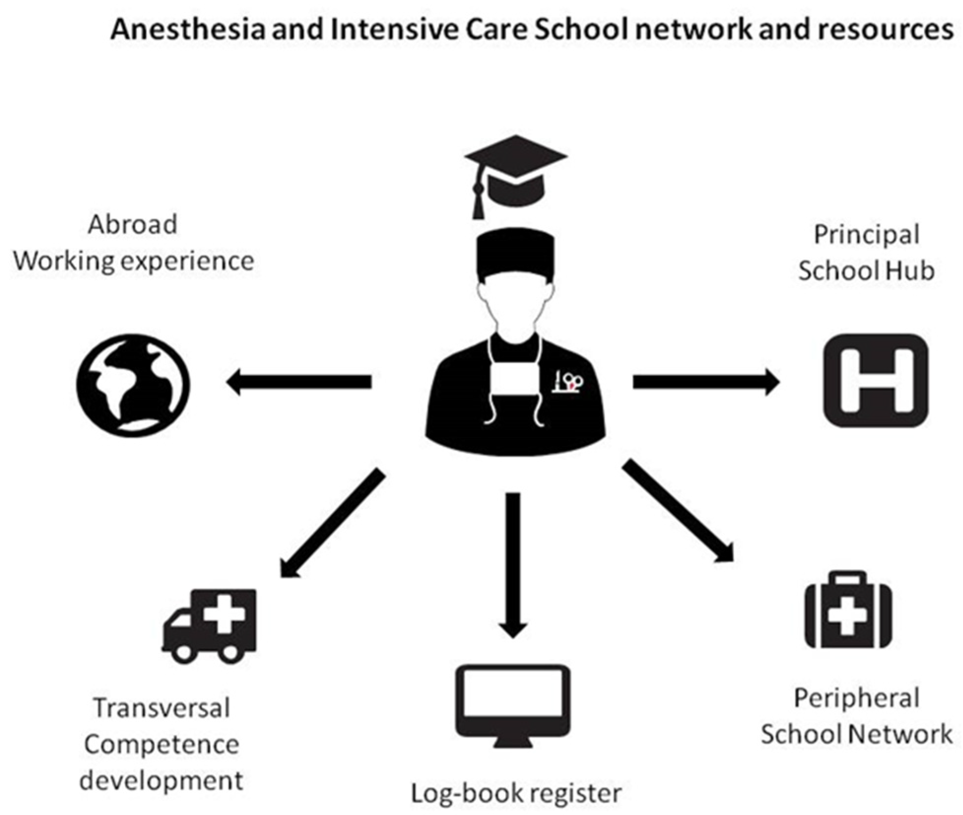 IJERPH Free Full-Text Description, Organization, and Individual Postgraduate Perspectives of One Italian School of Anesthesia and Intensive Care