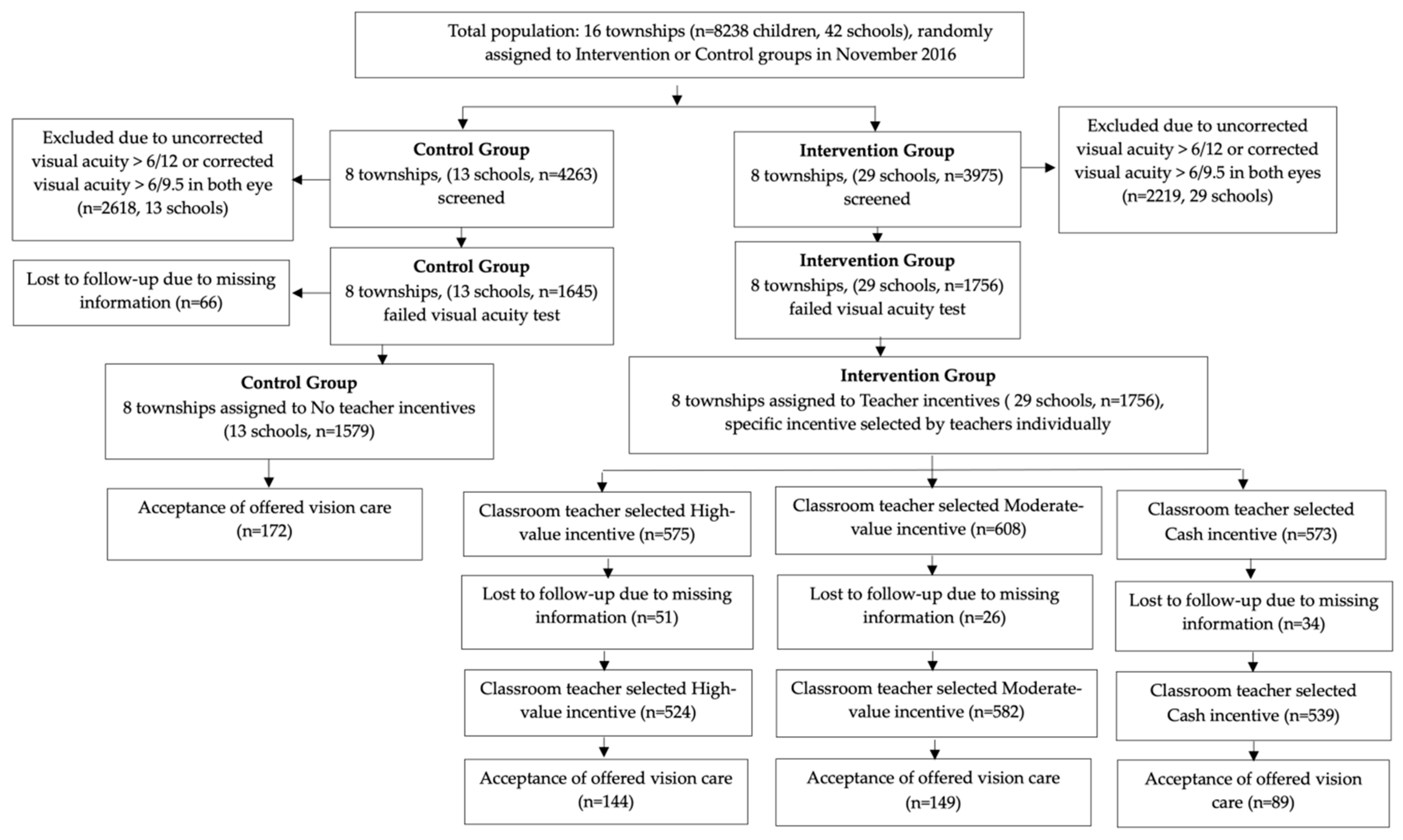 IJERPH Free FullText Impact of Teacher Incentive Intervention on