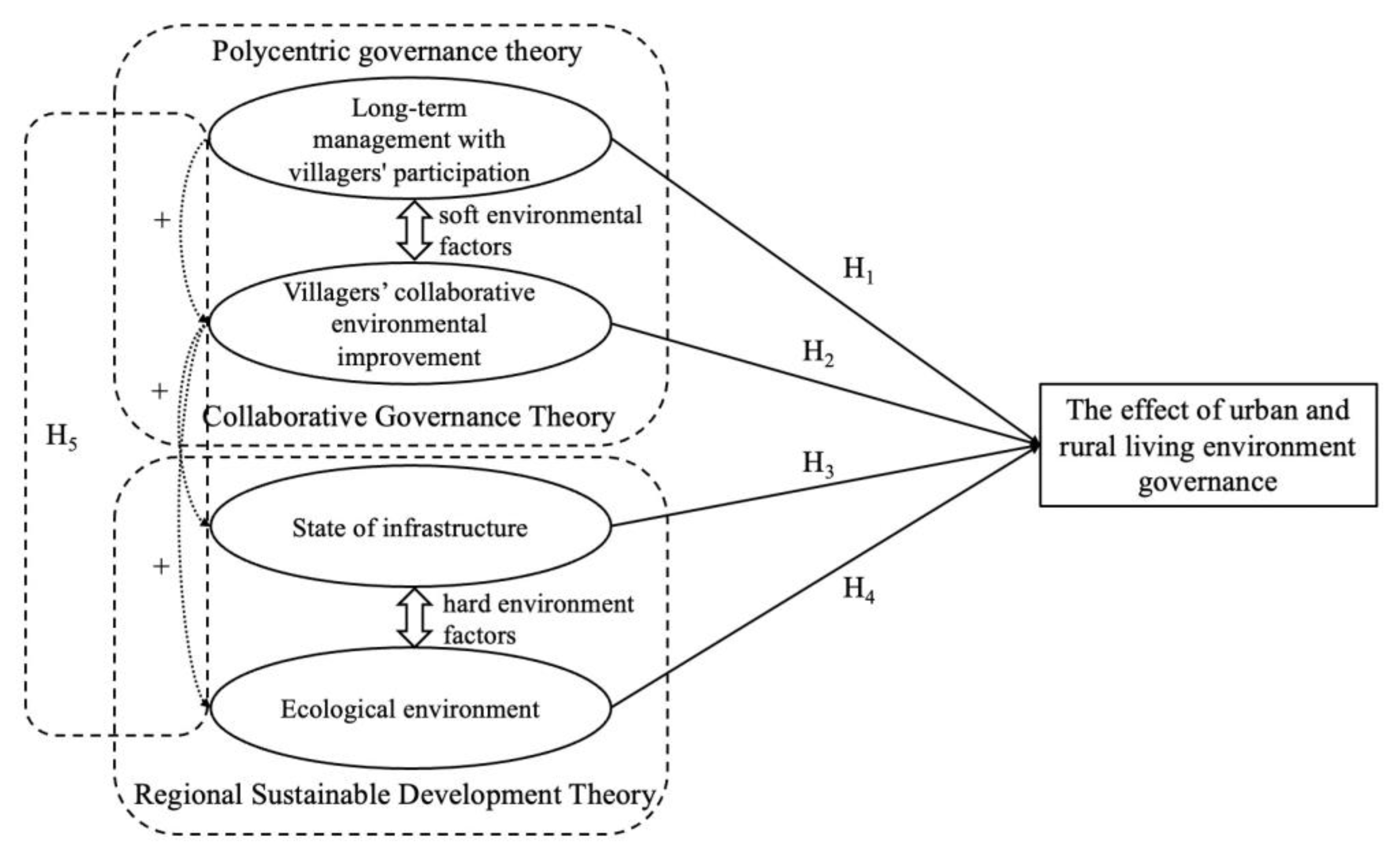 IJERPH | Free Full-Text | Research on the Long-Term Governance ...