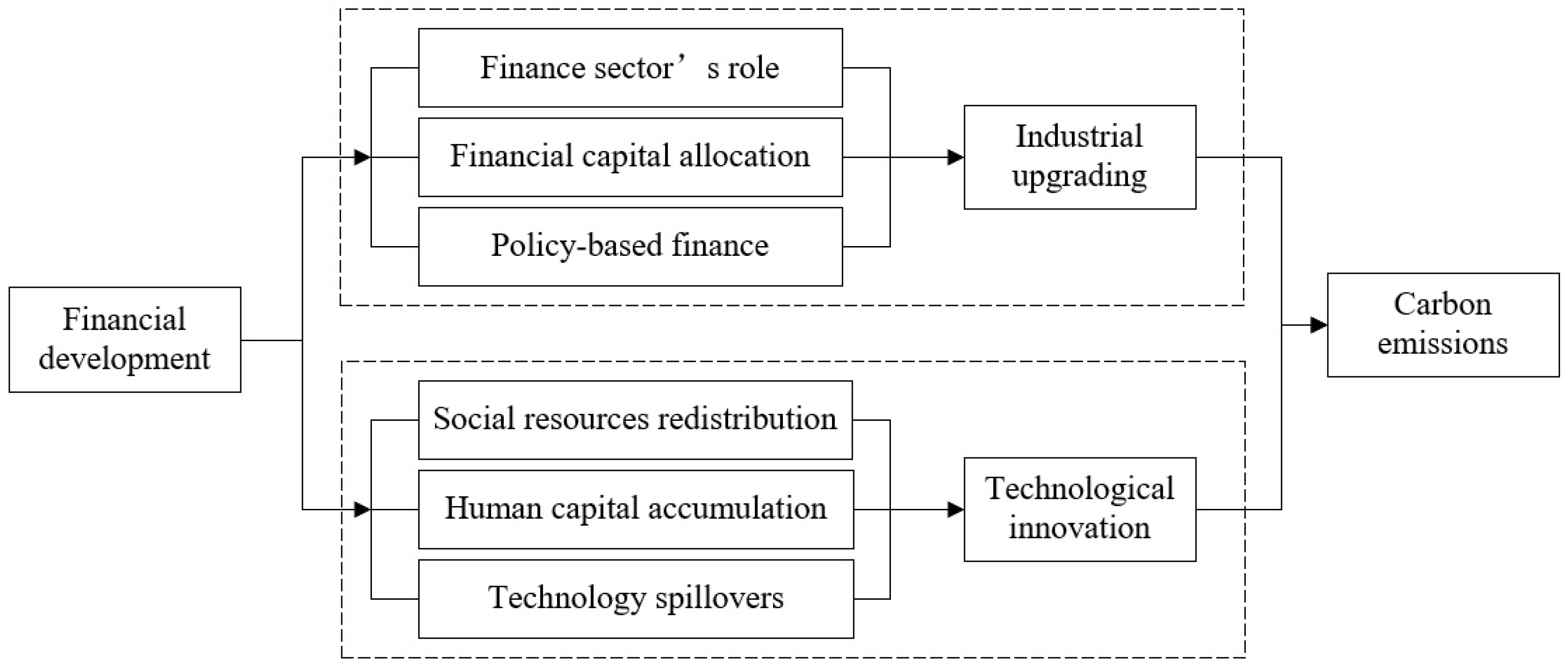 IJERPH | Free Full-Text | Would Financial Development Help China ...