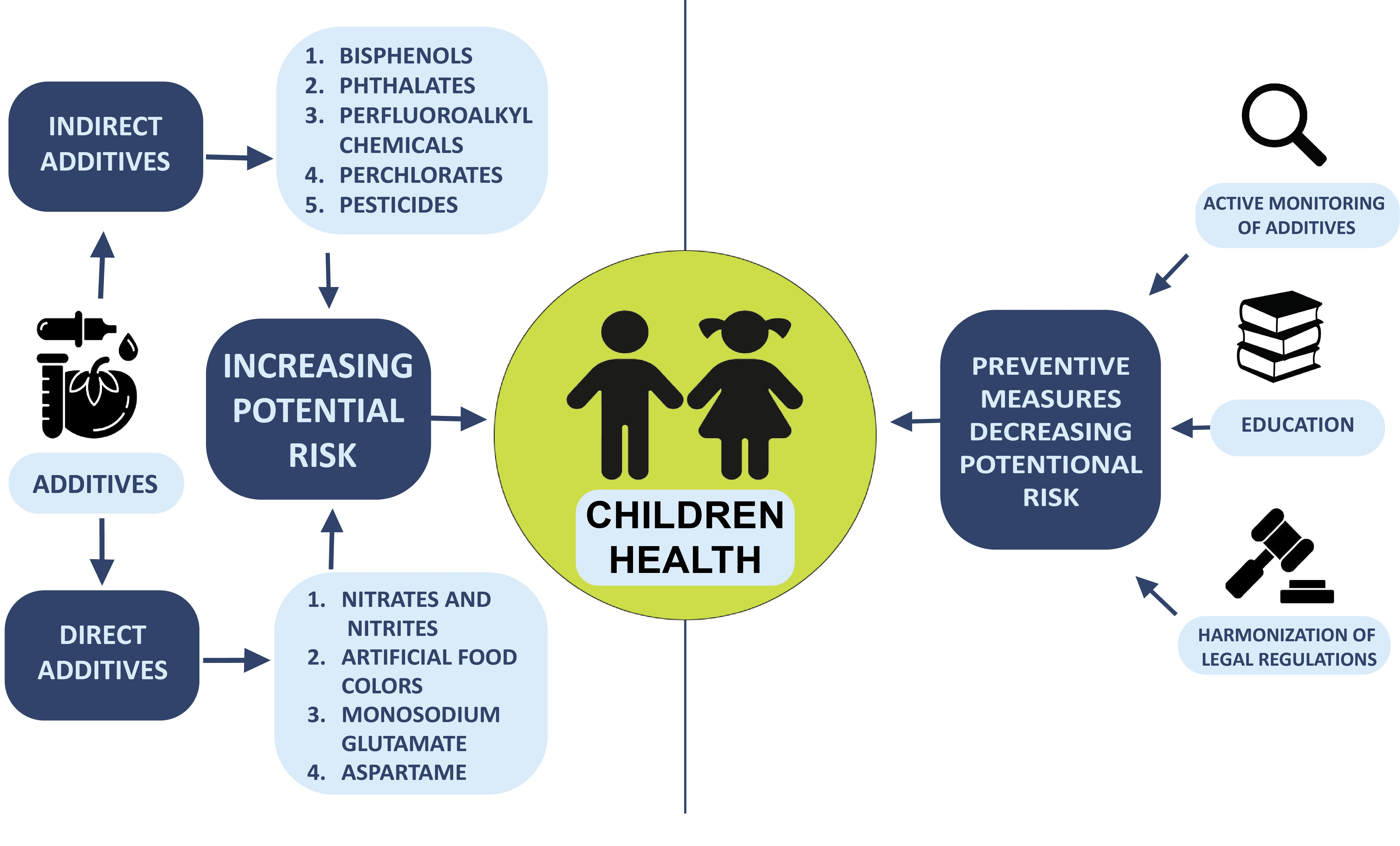 IJERPH Free Full-Text Additives in Childrenandrsquo;s Nutritionandmdash;A Review of Current Events pic image