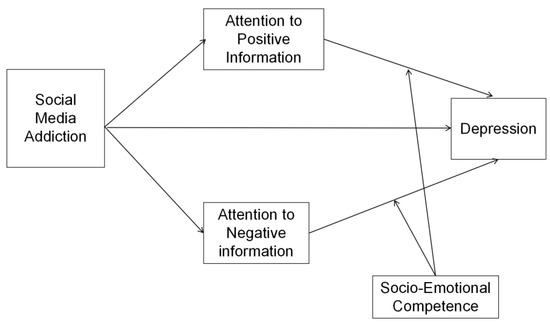 Ijerph Free Full Text Exploring The Associations Between Social Media Addiction And 