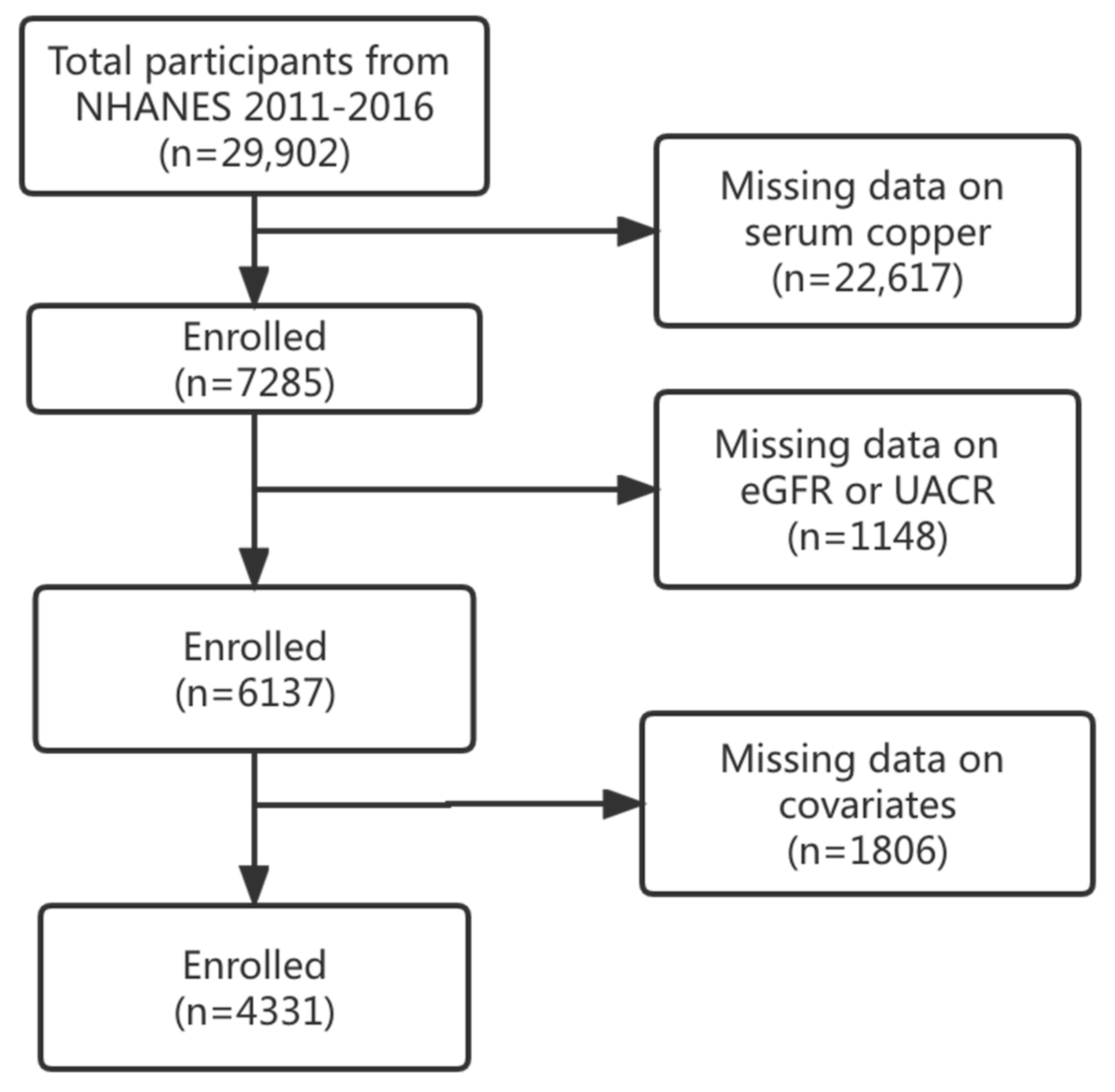 Ijerph Free Full Text Sex Based Differences In The Association Between Serum Copper And 2497