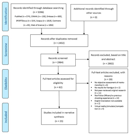 IJERPH | Free Full-Text | Factors Influencing Marksmanship in Police ...