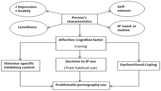 550px x 312px - IJERPH | Free Full-Text | Understanding Serial Mediators of Problematic  Pornography Use in Pakistani Men and Women