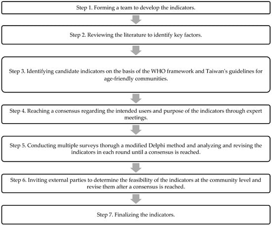 IJERPH | Free Full-Text | Developing Indicators Of Age-Friendliness In ...