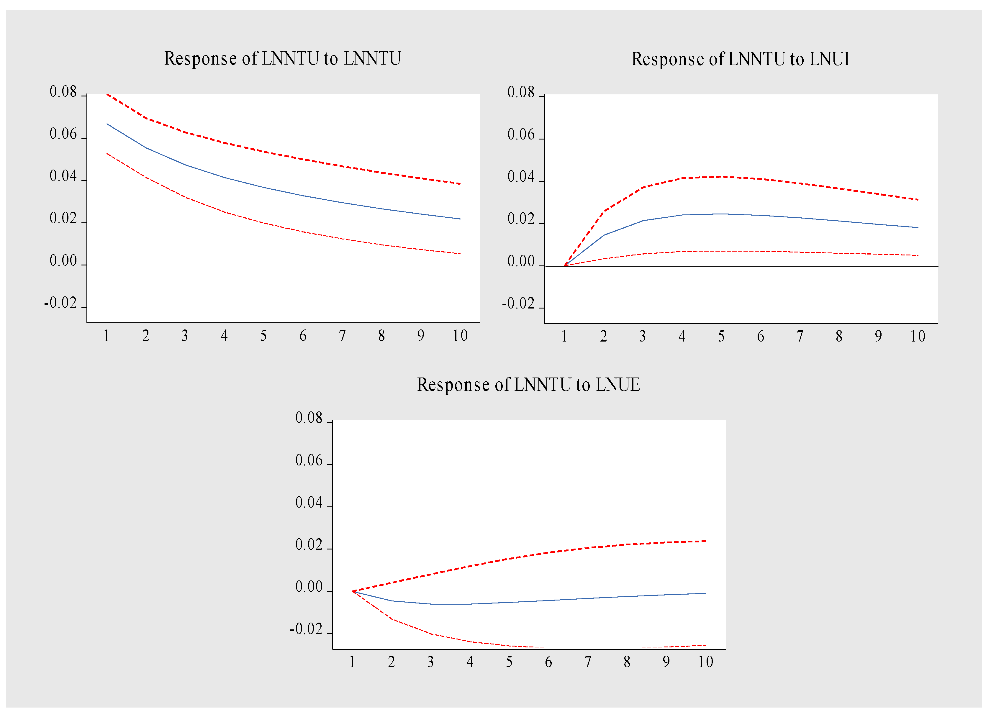 IJERPH | Free Full-Text | Coupling Coordination And Dynamic Response ...