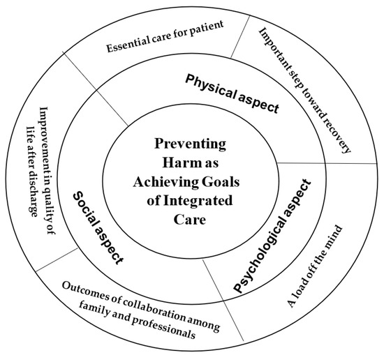 IJERPH | Free Full-Text | Family Caregivers’ Experiences of Preventing ...