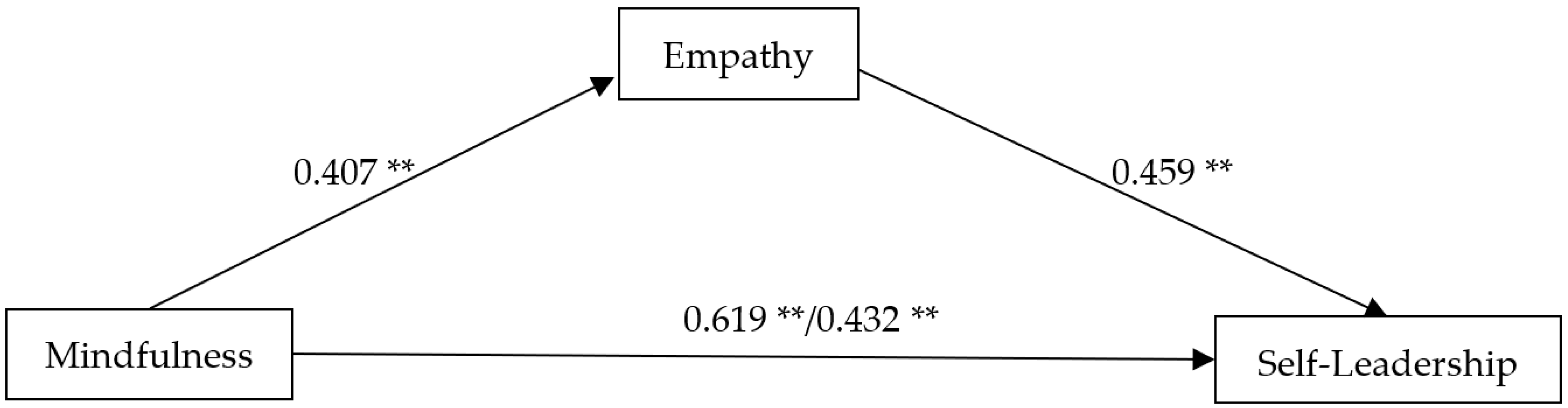 IJERPH | Free Full-Text | The Mediating Effect of Empathy between ...