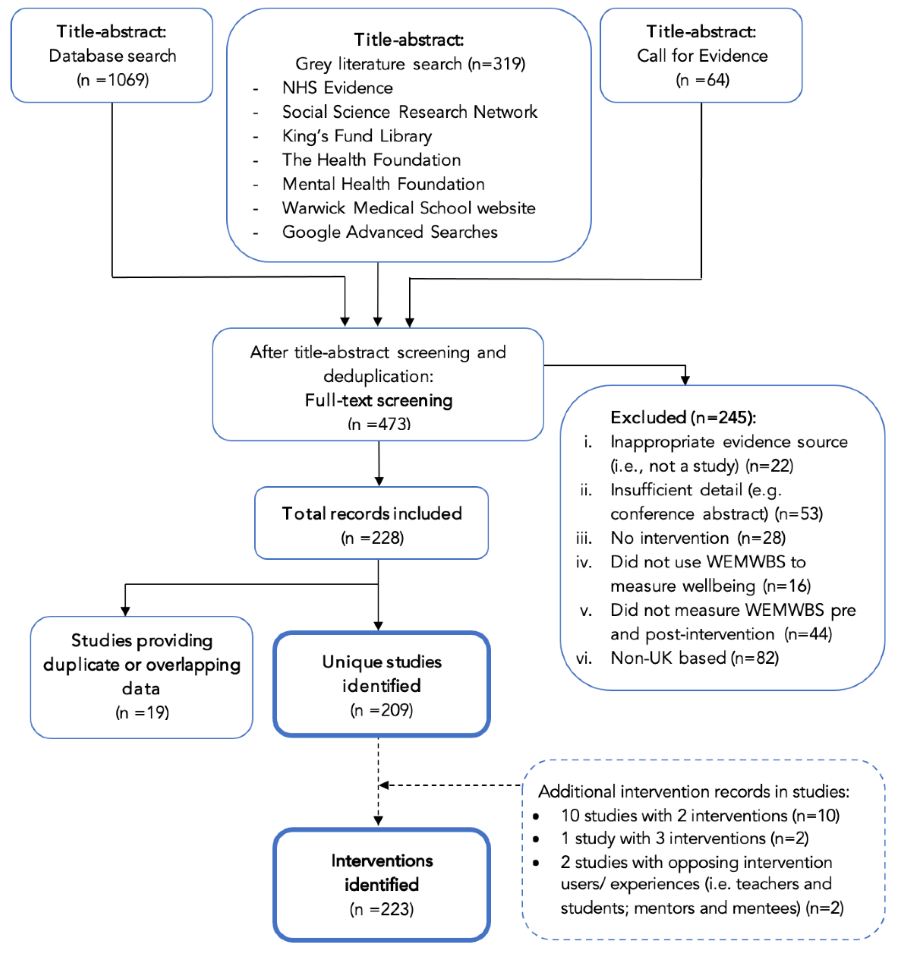 Sex Full Hd 15to18year Zoom - IJERPH | Free Full-Text | What Works to Improve Wellbeing? A Rapid  Systematic Review of 223 Interventions Evaluated with the Warwick-Edinburgh  Mental Well-Being Scales