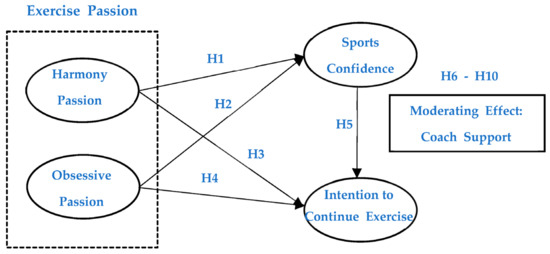 IJERPH | Free Full-Text | The Structural Relationship between Exercise  Passion, Sports Confidence, and Exercise Continuation Intention for  Taekwondo Players: Moderating the Effect of the Coach’s Support