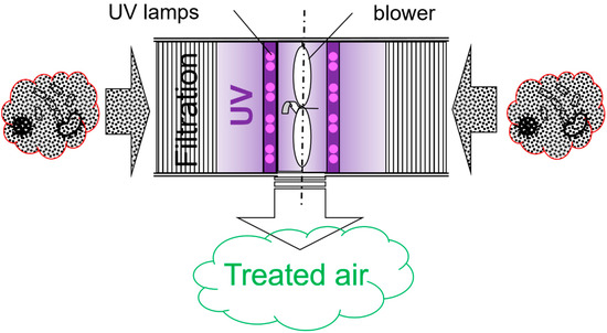 IJERPH | Free Full-Text | Evaluation of an Air Cleaning Device Equipped  with Filtration and UV: Comparison of Removal Efficiency on Particulate  Matter and Viable Airborne Bacteria in the Inlet and Treated Air