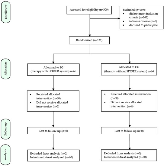 IJERPH | Free Full-Text | Evaluation of the Effect of SPIDER System ...