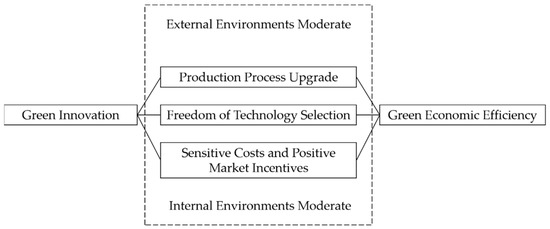 The Impact of Green Innovation on Enterprise Green Economic Efficiency
