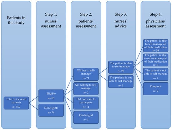 Ijerph Free Full Text Self Management Of Medication On A Cardiology