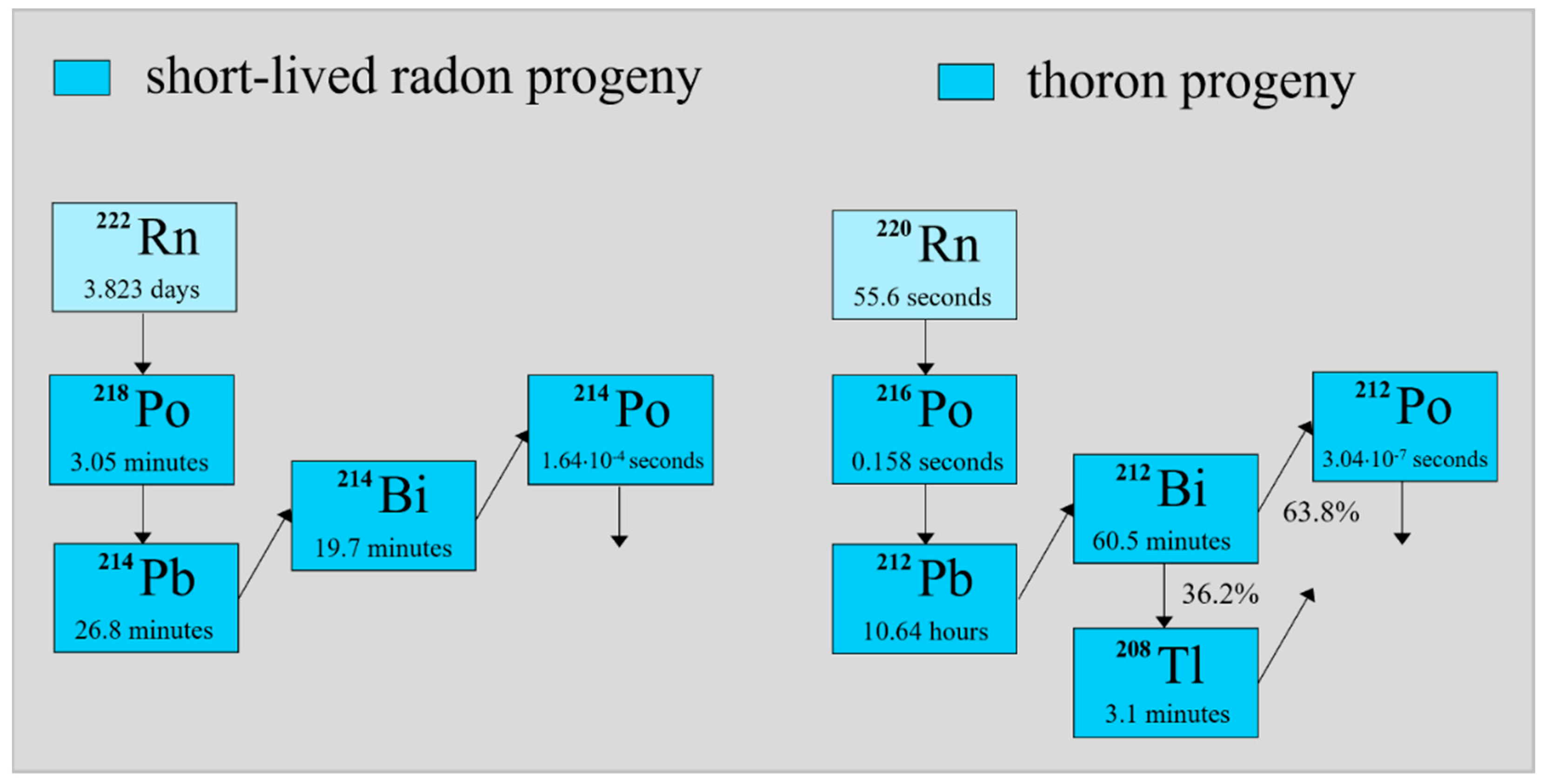 Radon (Rn) - Properties, Health effects & Uses of Radon