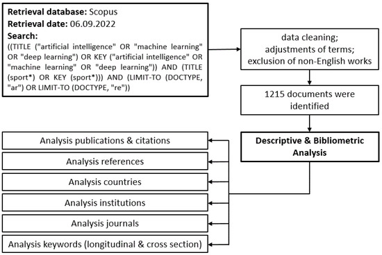 IJERPH | Free Full-Text | Conceptual Structure and Current Trends in  Artificial Intelligence, Machine Learning, and Deep Learning Research in  Sports: A Bibliometric Review
