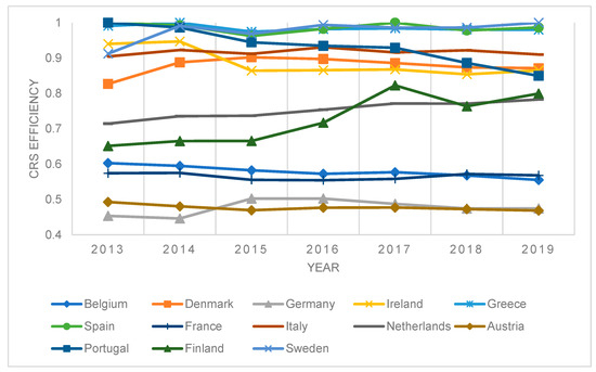 IJERPH | Free Full-Text | Efficiency and Productivity Differences in ...