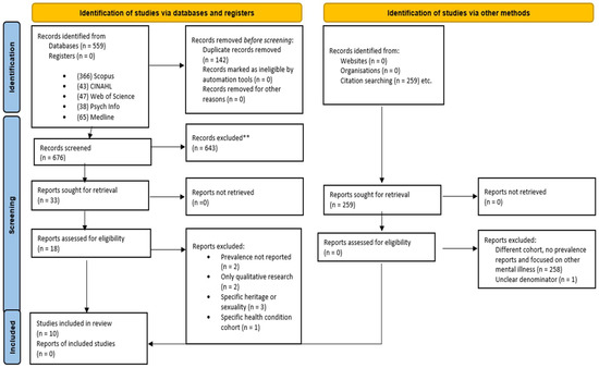 Prevalence Rates of Depression and Anxiety among Young Rural and Urban ...
