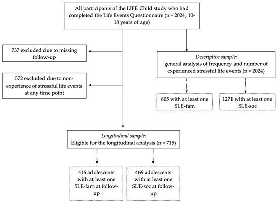 IJERPH | Free Full-Text | Associations Between Stressful Life Events ...