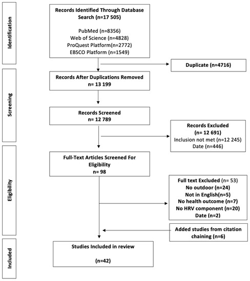 Ijerph Free Full Text Using Heart Rate Variability Methods For Health Related Outcomes In 