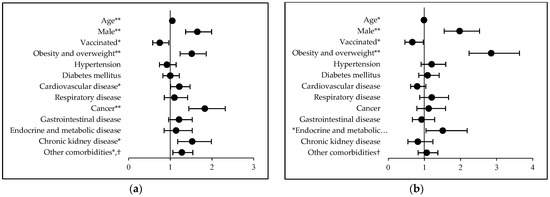 IJERPH | Free Full-Text | The Impact of Comorbidities and Obesity on ...